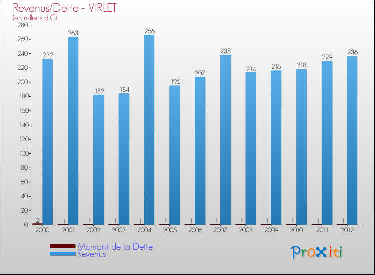 Evolution comparée de la dette et des revenus pour la commune de VIRLET de 2000 à 2012 Comparaison de la dette et des revenus pour VIRLET de 2000 à 2012