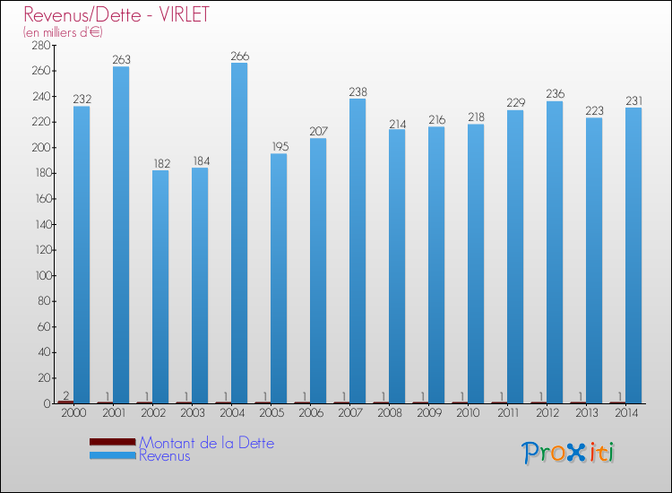Evolution comparée de la dette et des revenus pour la commune de VIRLET de 2000 à 2014 Comparaison de la dette et des revenus pour VIRLET de 2000 à 2014
