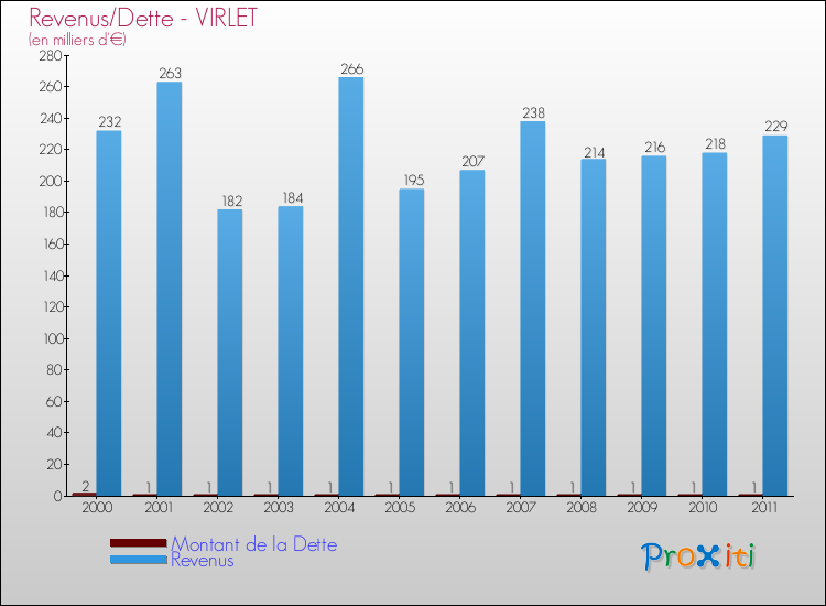 Evolution comparée de la dette et des revenus pour la commune de VIRLET de 2000 à 2011 Comparaison de la dette et des revenus pour VIRLET de 2000 à 2011
