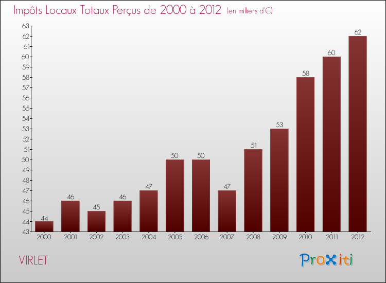 Evolution des Impôts Locaux pour la commune de VIRLET de 2000 à 2012 Evolution des Impôts Locaux pour VIRLET de 2000 à 2012