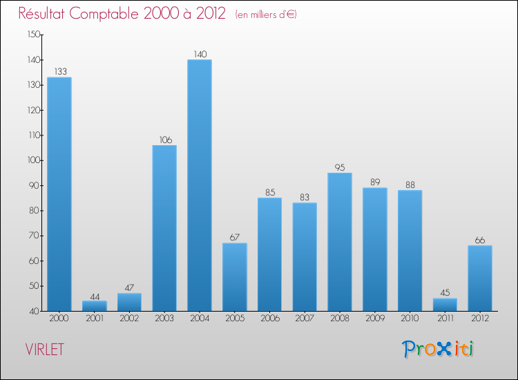 Evolution du résultat comptable pour la commune de VIRLET de 2000 à 2012 Evolution du résultat comptable pour VIRLET de 2000 à 2012