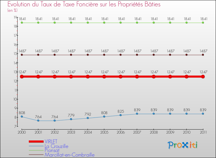 Evolution du taux de la taxe foncière sur le bati pour VIRLET et les communes proches Comparaison des taux de taxe foncière sur le bati pour VIRLET et les communes voisines