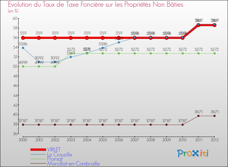 Evolution du taux de la taxe foncière sur les immeubles et terrains non batis pour VIRLET et les communes proches de 2000 à 2012 Comparaison des taux de la taxe foncière sur les immeubles et terrains non batis pour VIRLET et les communes voisines de 2000 à 2012