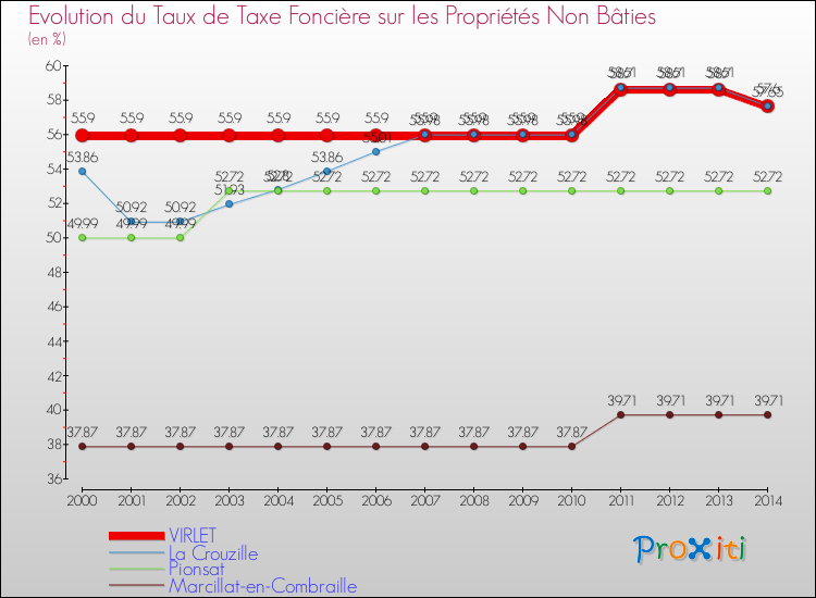Evolution du taux de la taxe foncière sur les immeubles et terrains non batis pour VIRLET et les communes proches de 2000 à 2014 Comparaison des taux de la taxe foncière sur les immeubles et terrains non batis pour VIRLET et les communes voisines de 2000 à 2014
