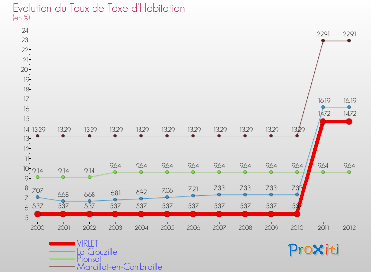 Evolution du taux de la taxe d'habitation pour VIRLET et les communes proches Comparaison des taux de la taxe d'habitation pour VIRLET et les communes voisines