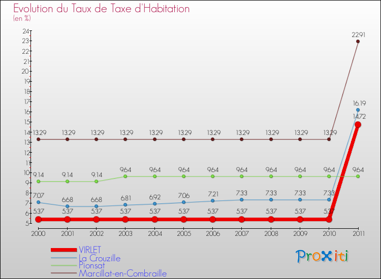 Evolution du taux de la taxe d'habitation pour VIRLET et les communes proches Comparaison des taux de la taxe d'habitation pour VIRLET et les communes voisines