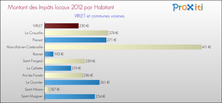 Montant des impôts locaux par Habitant pour VIRLET et les communes proches Comparaison des impôts locaux par habitant pour VIRLET et les communes voisines
