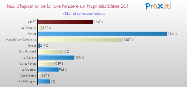 Taux d'imposition de la taxe foncière sur le bati 2011 pour VIRLET et les communes proches Comparaison des taux d'imposition de la taxe foncière sur le bati 2011 pour VIRLET et les communes voisines