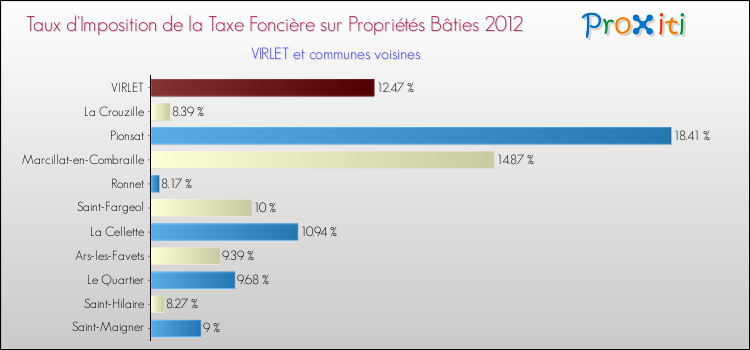 Taux d'imposition de la taxe foncière sur le bati 2012 pour VIRLET et les communes proches Comparaison des taux d'imposition de la taxe foncière sur le bati 2012 pour VIRLET et les communes voisines