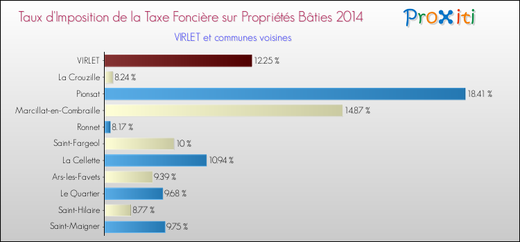 Taux d'imposition de la taxe foncière sur le bati 2014 pour VIRLET et les communes proches Comparaison des taux d'imposition de la taxe foncière sur le bati 2014 pour VIRLET et les communes voisines