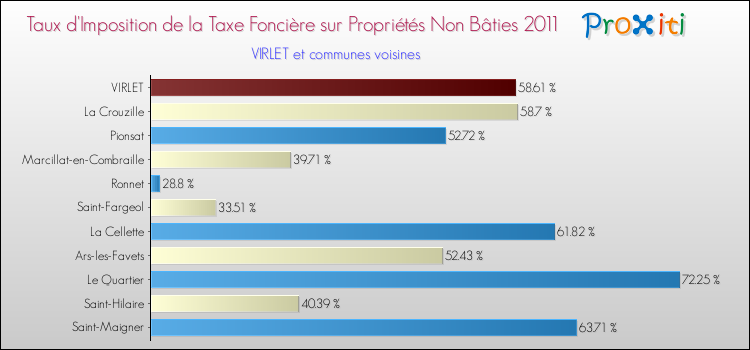 Taux d'imposition de la taxe foncière sur les immeubles et terrains non batis 2011 pour VIRLET et les communes proches Comparaison des taux d'imposition de la taxe foncière sur les immeubles et terrains non batis 2011 pour VIRLET et les communes voisines