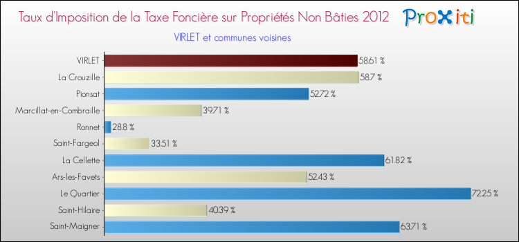 Taux d'imposition de la taxe foncière sur les immeubles et terrains non batis 2012 pour VIRLET et les communes proches Comparaison des taux d'imposition de la taxe foncière sur les immeubles et terrains non batis 2012 pour VIRLET et les communes voisines