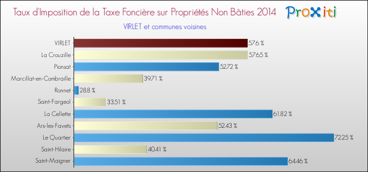 Taux d'imposition de la taxe foncière sur les immeubles et terrains non batis 2014 pour VIRLET et les communes proches Comparaison des taux d'imposition de la taxe foncière sur les immeubles et terrains non batis 2014 pour VIRLET et les communes voisines