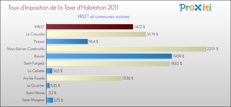 Taux d'imposition de la taxe d'habitation 2011 pour VIRLET et les communes proches Comparaison des taux d'imposition de la taxe d'habitation 2011 pour VIRLET et les communes voisines