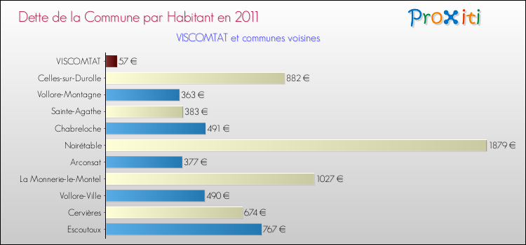 Dette par habitant de la commune en 2011 pour VISCOMTAT et les communes proches Comparaison de la dette par habitant de la commune en 2011 pour VISCOMTAT et les communes voisines