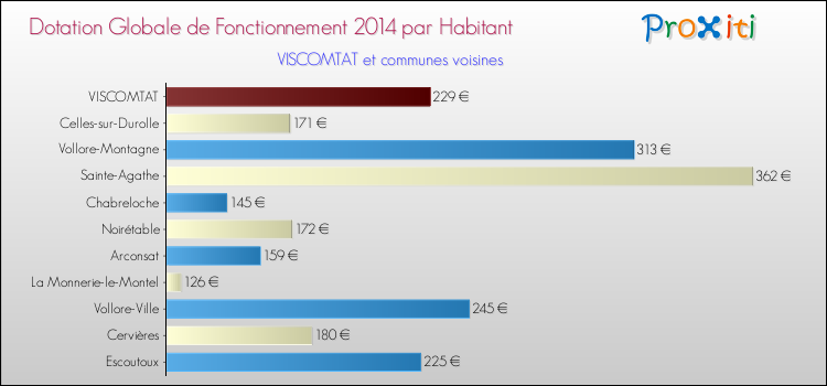 Montant des dotations globales de fonctionnement DGF par Habitant pour VISCOMTAT et les communes proches en 2014. Comparaison des des dotations globales de fonctionnement DGF par habitant pour VISCOMTAT et les communes voisines en 2014.