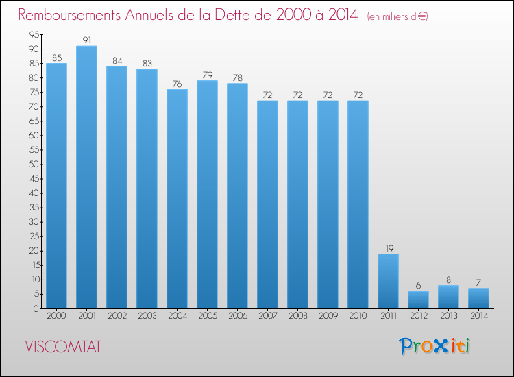 Evolution de l'annuité de la dette pour la commune de VISCOMTAT de 2000 à 2014 Annuités de la dette pour VISCOMTAT de 2000 à 2014