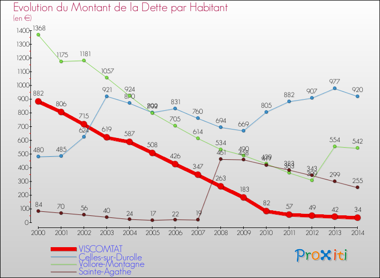 Evolution de la dette par habitant pour la commune de VISCOMTAT et les communes proches de 2000 à 2014 Comparaison de la dette par habitant pour VISCOMTAT et les communes voisines de 2000 à 2014