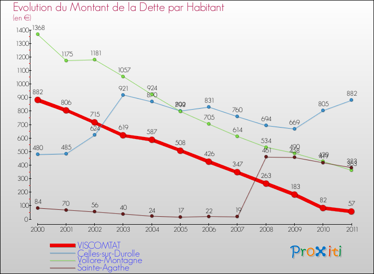 Evolution de la dette par habitant pour la commune de VISCOMTAT et les communes proches Comparaison de la dette par habitant pour VISCOMTAT et les communes voisines