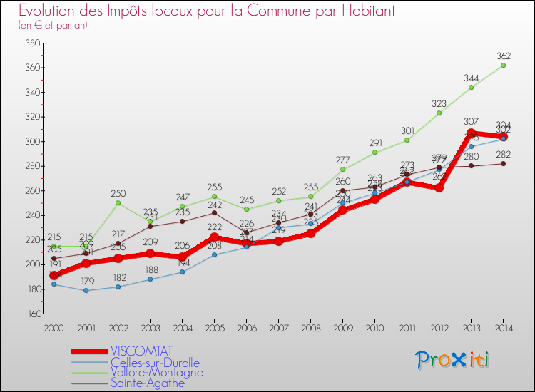Evolution et montant des impôts locaux par Habitant pour VISCOMTAT et les communes proches de 2000 à 2014 Comparaison des impôts locaux par habitant pour VISCOMTAT et les communes voisines de 2000 à 2014
