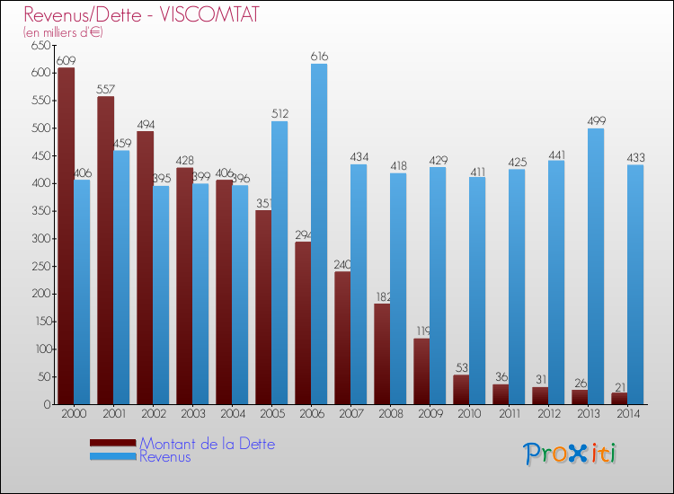 Evolution comparée de la dette et des revenus pour la commune de VISCOMTAT de 2000 à 2014 Comparaison de la dette et des revenus pour VISCOMTAT de 2000 à 2014