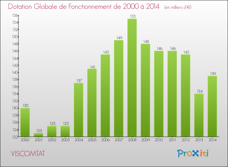 Evolution du montant de la Dotation Globale de Fonctionnement pour la commune de VISCOMTAT de 2000 à 2014 Evolution du montant de la Dotation Globale de Fonctionnement pour VISCOMTAT de 2000 à 2014