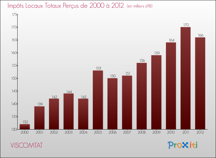 Evolution des Impôts Locaux pour la commune de VISCOMTAT de 2000 à 2012 Evolution des Impôts Locaux pour VISCOMTAT de 2000 à 2012