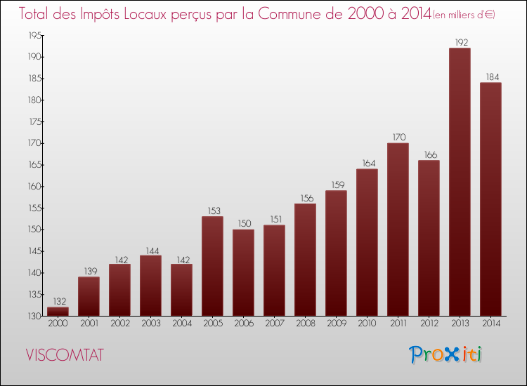 Evolution des Impôts Locaux pour la commune de VISCOMTAT de 2000 à 2014 Evolution des Impôts Locaux pour VISCOMTAT de 2000 à 2014