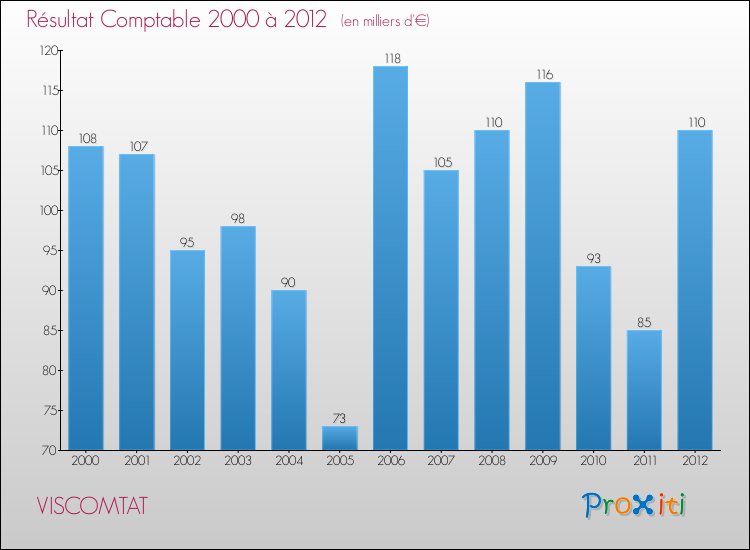 Evolution du résultat comptable pour la commune de VISCOMTAT de 2000 à 2012 Evolution du résultat comptable pour VISCOMTAT de 2000 à 2012