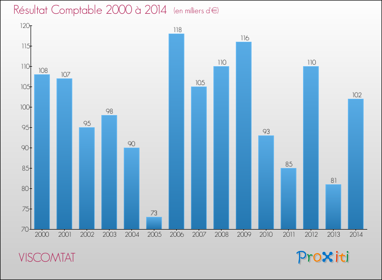 Evolution du résultat comptable pour la commune de VISCOMTAT de 2000 à 2014 Evolution du résultat comptable pour VISCOMTAT de 2000 à 2014