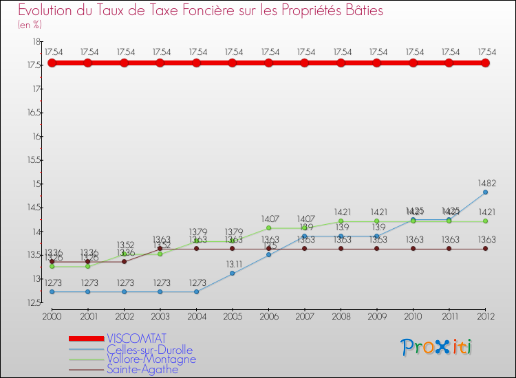 Evolution du taux de la taxe foncière sur le bati pour VISCOMTAT et les communes proches de 2000 à 2012 Comparaison des taux de taxe foncière sur le bati pour VISCOMTAT et les communes voisines de 2000 à 2012