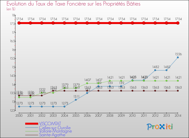 Evolution du taux de la taxe foncière sur le bati pour VISCOMTAT et les communes proches de 2000 à 2014 Comparaison des taux de taxe foncière sur le bati pour VISCOMTAT et les communes voisines de 2000 à 2014