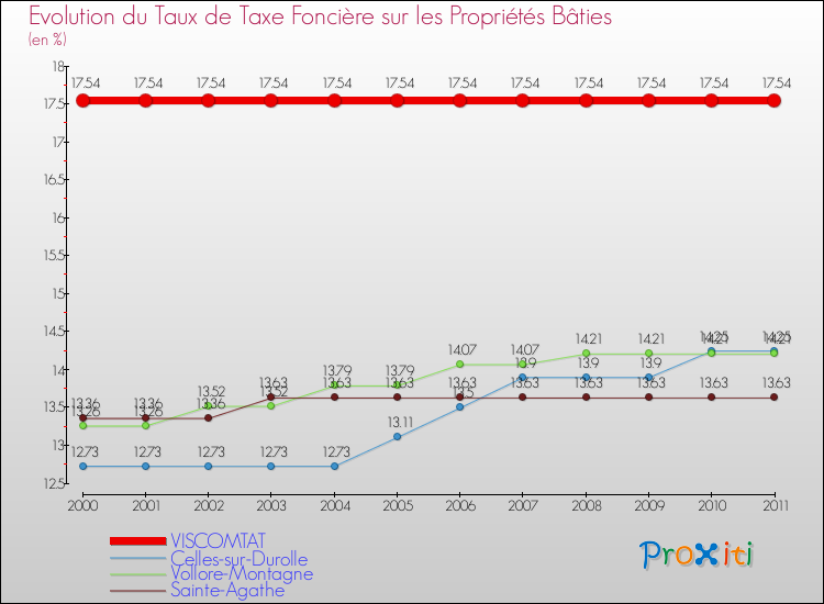 Evolution du taux de la taxe foncière sur le bati pour VISCOMTAT et les communes proches Comparaison des taux de taxe foncière sur le bati pour VISCOMTAT et les communes voisines