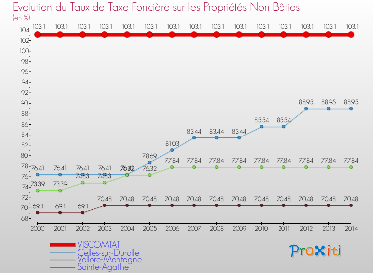 Evolution du taux de la taxe foncière sur les immeubles et terrains non batis pour VISCOMTAT et les communes proches de 2000 à 2014 Comparaison des taux de la taxe foncière sur les immeubles et terrains non batis pour VISCOMTAT et les communes voisines de 2000 à 2014