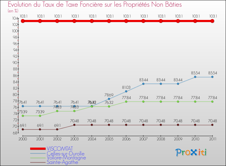 Evolution du taux de la taxe foncière sur les immeubles et terrains non batis pour VISCOMTAT et les communes proches Comparaison des taux de la taxe foncière sur les immeubles et terrains non batis pour VISCOMTAT et les communes voisines