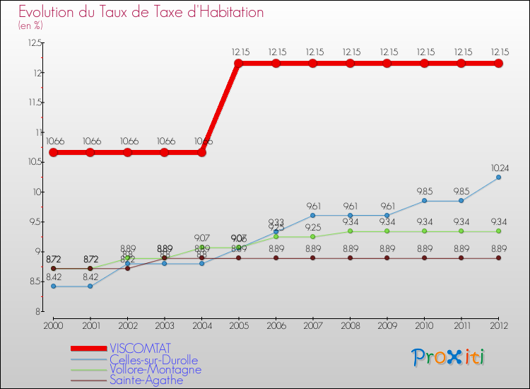 Evolution du taux de la taxe d'habitation pour VISCOMTAT et les communes proches Comparaison des taux de la taxe d'habitation pour VISCOMTAT et les communes voisines