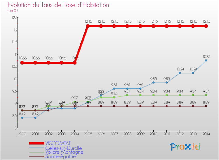 Evolution du taux de la taxe d'habitation pour VISCOMTAT et les communes proches de 2000 à 2014 Comparaison des taux de la taxe d'habitation pour VISCOMTAT et les communes voisines de 2000 à 2014