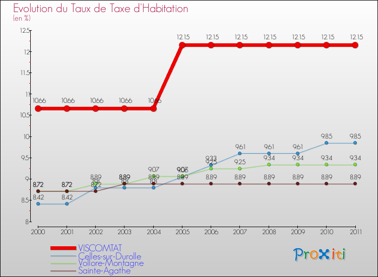 Evolution du taux de la taxe d'habitation pour VISCOMTAT et les communes proches Comparaison des taux de la taxe d'habitation pour VISCOMTAT et les communes voisines
