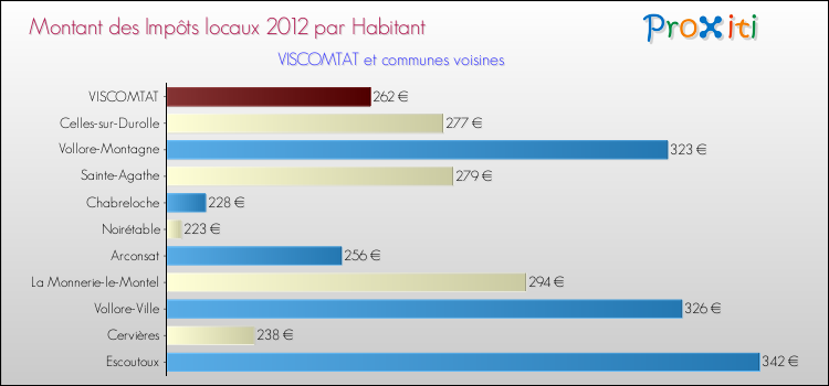 Montant des impôts locaux par Habitant pour VISCOMTAT et les communes proches Comparaison des impôts locaux par habitant pour VISCOMTAT et les communes voisines