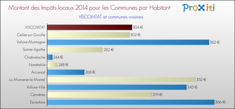 Montant des impôts locaux par Habitant pour VISCOMTAT et les communes proches en 2014 Comparaison des impôts locaux par habitant pour VISCOMTAT et les communes voisines en 2014