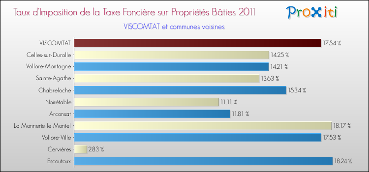 Taux d'imposition de la taxe foncière sur le bati 2011 pour VISCOMTAT et les communes proches Comparaison des taux d'imposition de la taxe foncière sur le bati 2011 pour VISCOMTAT et les communes voisines