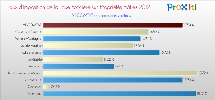 Taux d'imposition de la taxe foncière sur le bati 2012 pour VISCOMTAT et les communes proches Comparaison des taux d'imposition de la taxe foncière sur le bati 2012 pour VISCOMTAT et les communes voisines