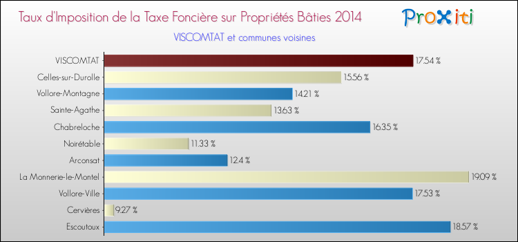 Taux d'imposition de la taxe foncière sur le bati 2014 pour VISCOMTAT et les communes proches Comparaison des taux d'imposition de la taxe foncière sur le bati 2014 pour VISCOMTAT et les communes voisines