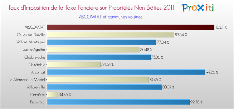 Taux d'imposition de la taxe foncière sur les immeubles et terrains non batis 2011 pour VISCOMTAT et les communes proches Comparaison des taux d'imposition de la taxe foncière sur les immeubles et terrains non batis 2011 pour VISCOMTAT et les communes voisines