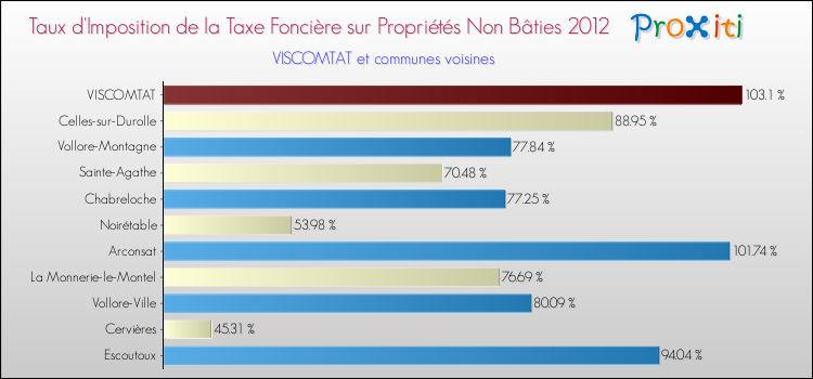 Taux d'imposition de la taxe foncière sur les immeubles et terrains non batis 2012 pour VISCOMTAT et les communes proches Comparaison des taux d'imposition de la taxe foncière sur les immeubles et terrains non batis 2012 pour VISCOMTAT et les communes voisines