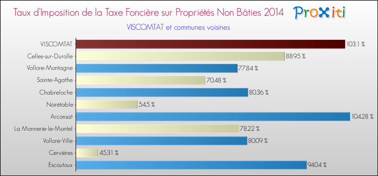Taux d'imposition de la taxe foncière sur les immeubles et terrains non batis 2014 pour VISCOMTAT et les communes proches Comparaison des taux d'imposition de la taxe foncière sur les immeubles et terrains non batis 2014 pour VISCOMTAT et les communes voisines