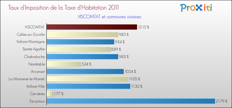 Taux d'imposition de la taxe d'habitation 2011 pour VISCOMTAT et les communes proches Comparaison des taux d'imposition de la taxe d'habitation 2011 pour VISCOMTAT et les communes voisines