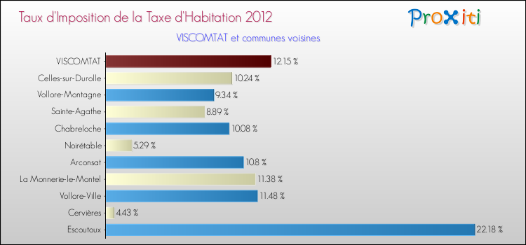 Taux d'imposition de la taxe d'habitation 2012 pour VISCOMTAT et les communes proches Comparaison des taux d'imposition de la taxe d'habitation 2012 pour VISCOMTAT et les communes voisines