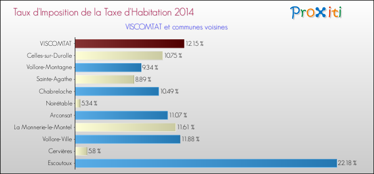 Taux d'imposition de la taxe d'habitation 2014 pour VISCOMTAT et les communes proches Comparaison des taux d'imposition de la taxe d'habitation 2014 pour VISCOMTAT et les communes voisines