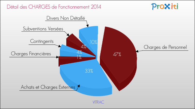 Décomposition des Charges de Fonctionnement 2014 de la commune de VITRAC Charges de Fonctionnement 2014 pour la commune de VITRAC